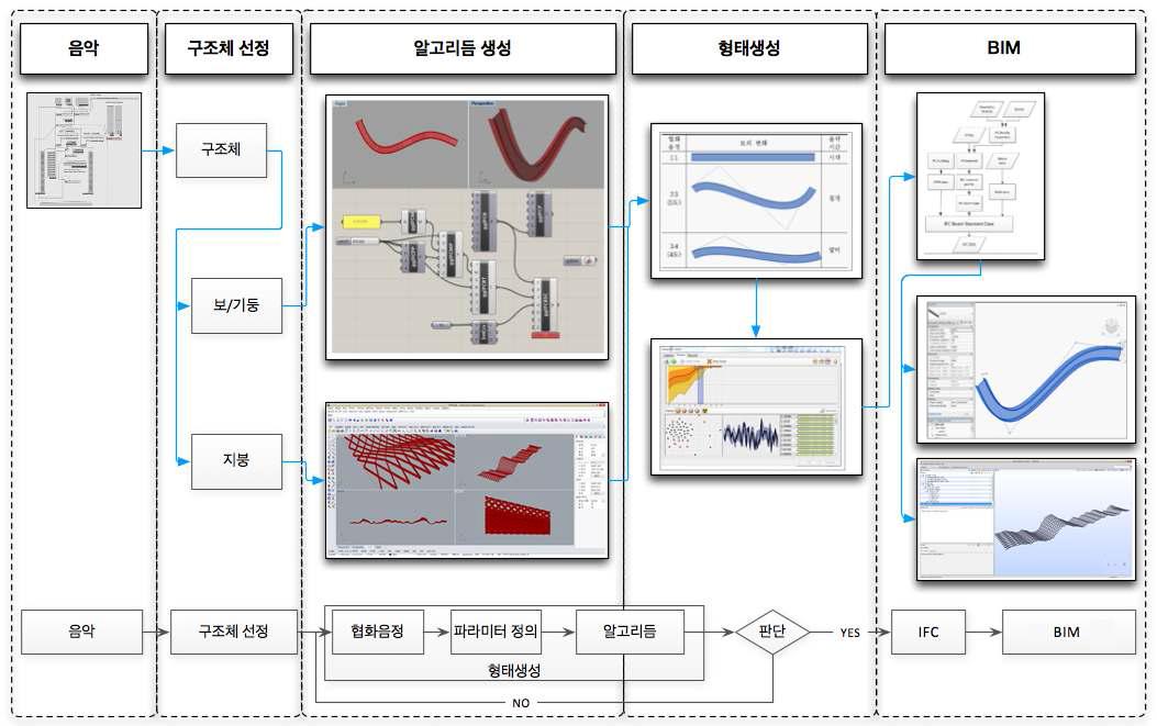 음악의 시각적 프로그래밍 언어기반 디지털 형태생성 및 BIM 프로세스