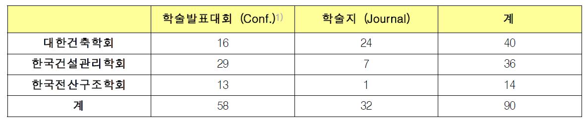 논문유형과 출판사에 따른 BIM 관련 국내외 논문 분포(1995-2009)