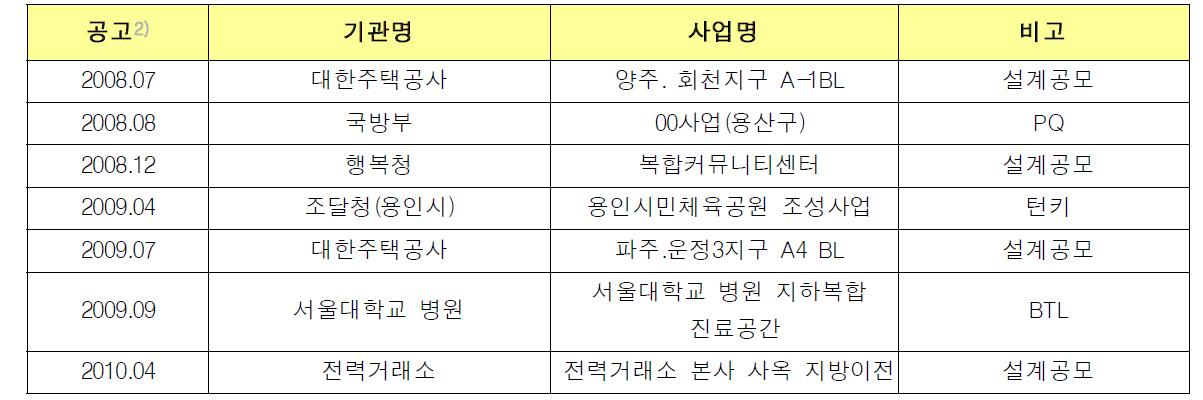 국내 BIM 발주 현황