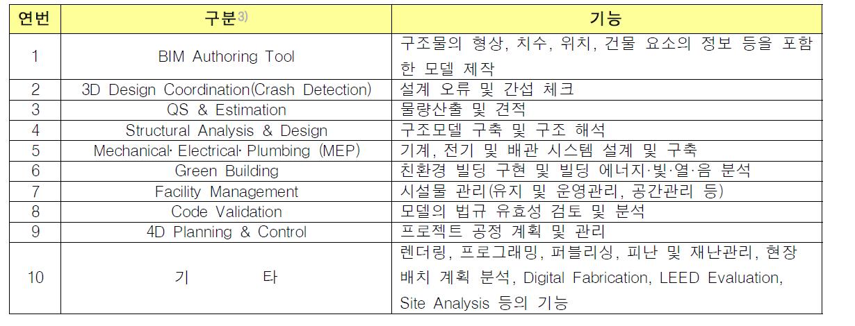 BIM의 대표적인 적용 분야