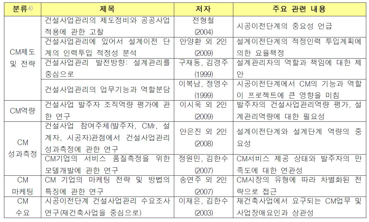 CM관련 주요 연구 동향