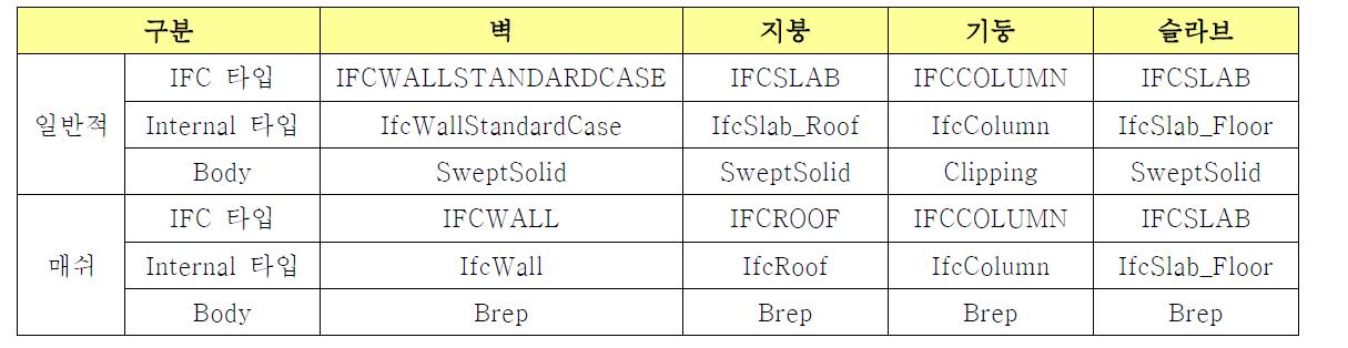 IFC 객체 정보 비교