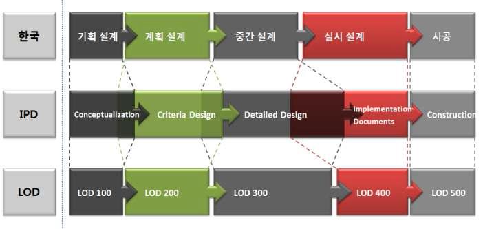 BIM 업무 범위 비교 모식도