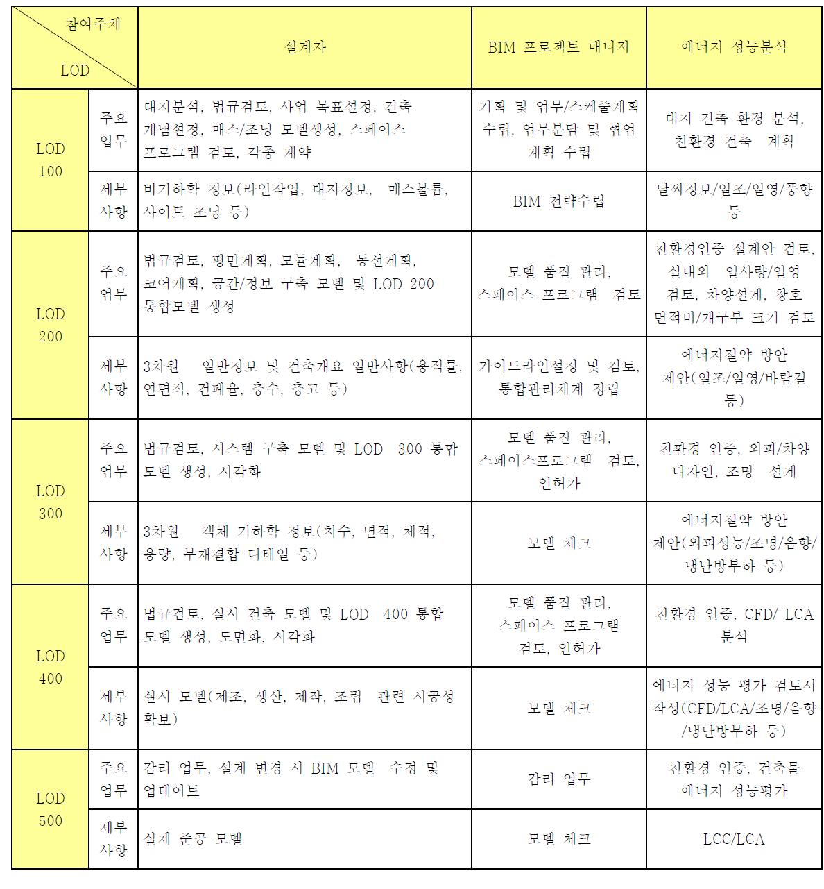 LOD 단계별 업무