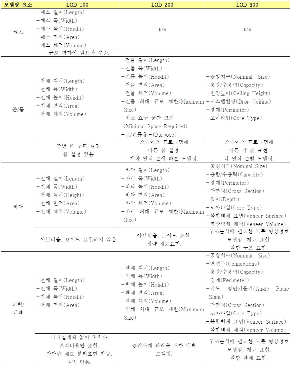 LOD 단계에 따른 객체별 모델링 수준