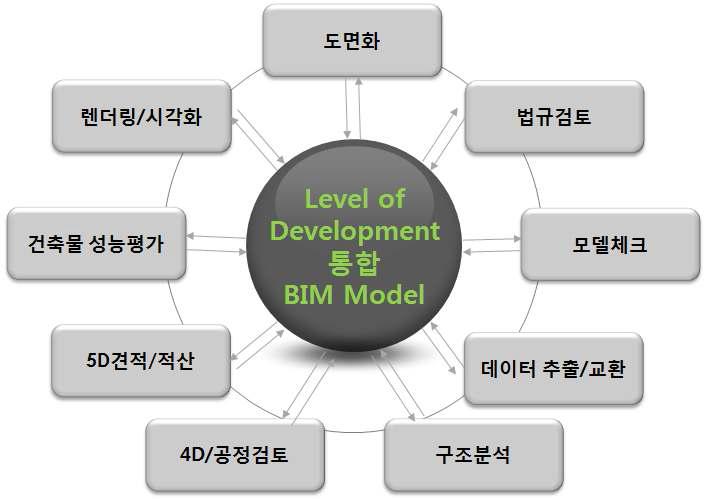 LOD 통합 BIM 모델의 활용