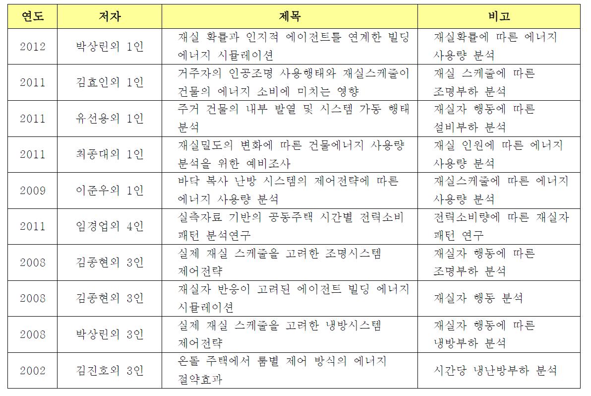 건축물 이용 스케줄 관련 국내 연구 현황