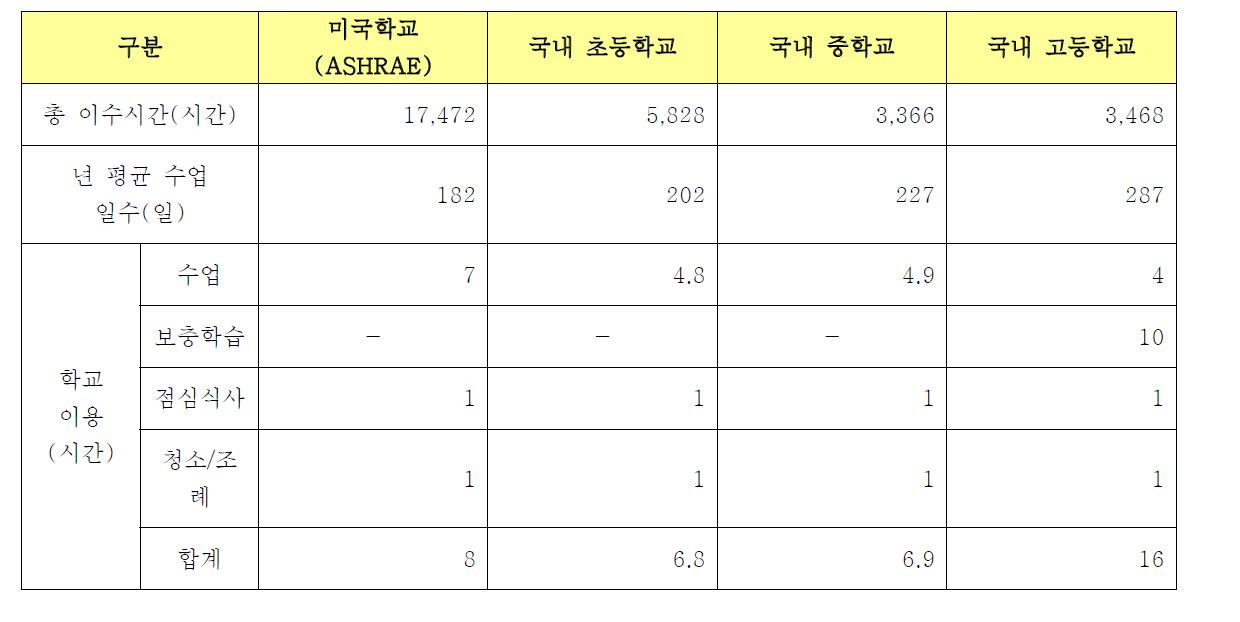 학교 유형별 평균 수업시간