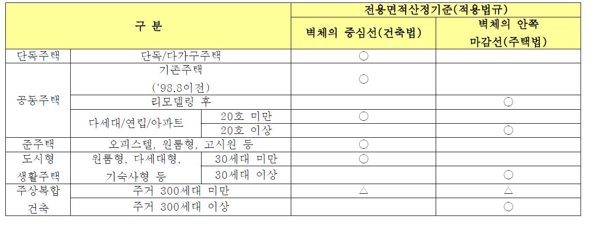 주거용도 건축의 전용면적산정 기준의 구분