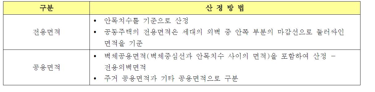 공동주택(아파트) 분양면적 산정방법