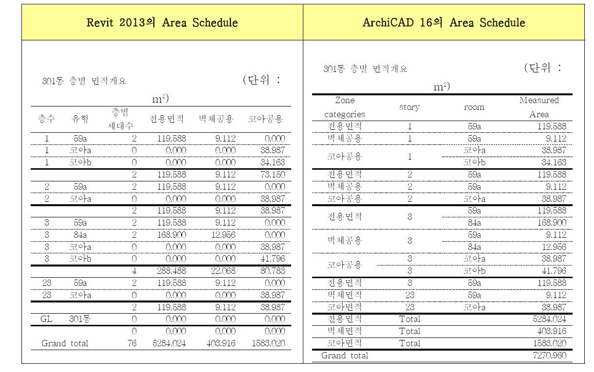 BIM 소프트웨어를 이용한 면적산정표