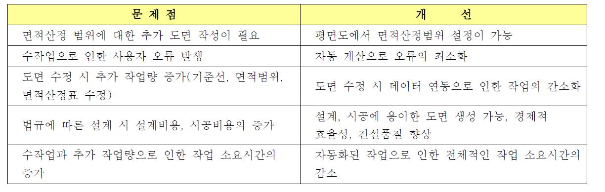 BIM을 이용한 기존 면적산정의 개선점