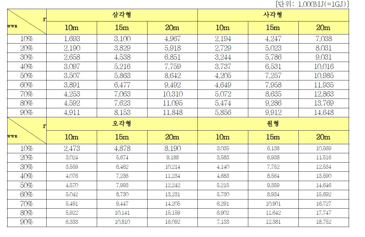 타워 형태 및 규모의 창면적비에 따른 냉난방부하량