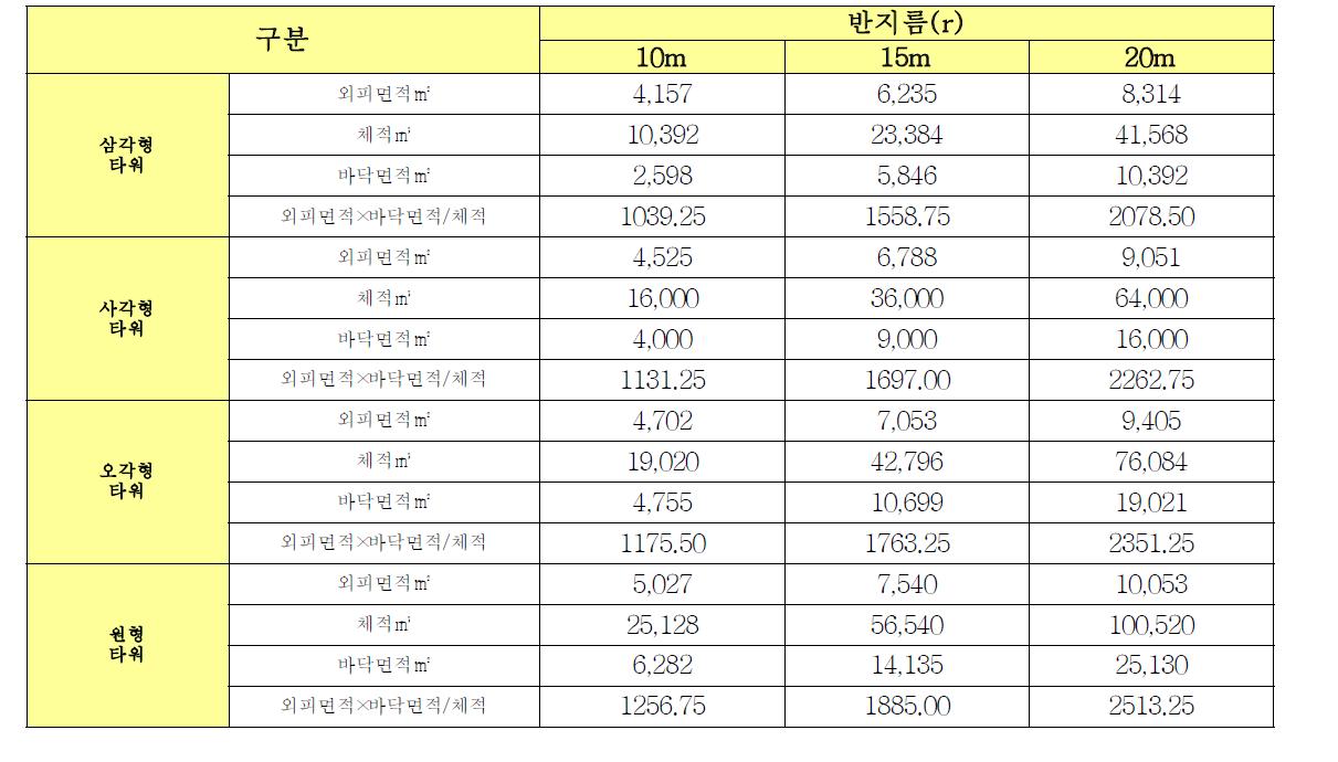 타워의 형태별 규모 분류