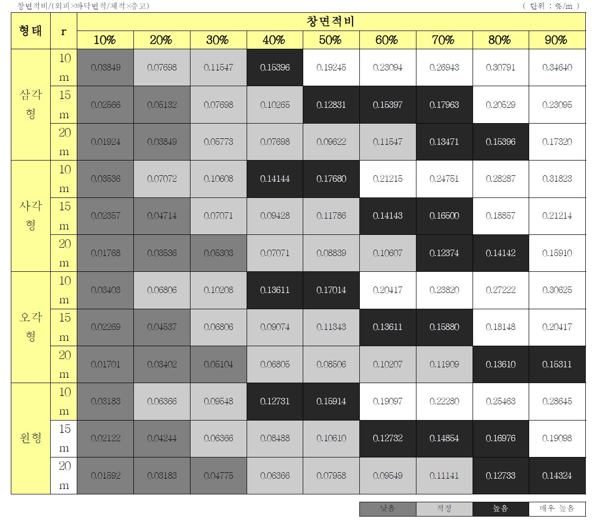 타워 규모에 따른 유효 창면적비(EWWR : Effective Window to Wall Ratio)