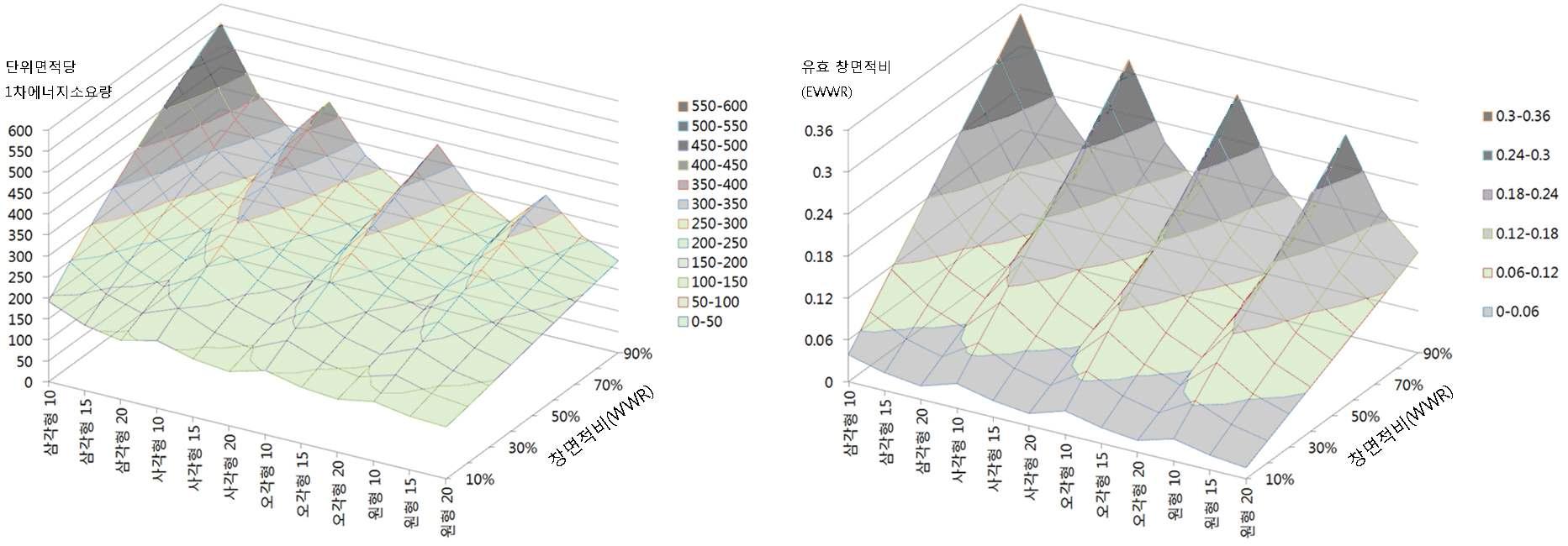 단위면적당 1차에너지소요량과 유효 창면적비(EWWR) 비교