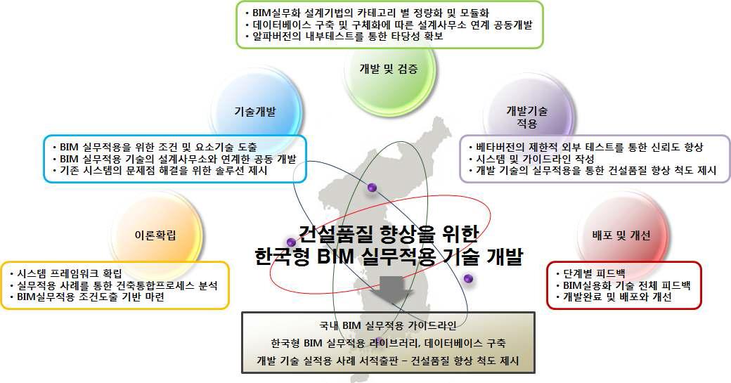 연구의 최종목표 및 세부목표