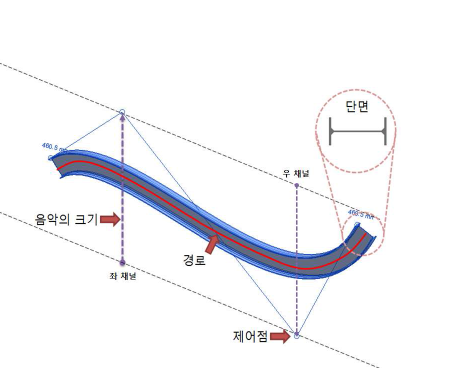 Sweep의 형태생성 원리