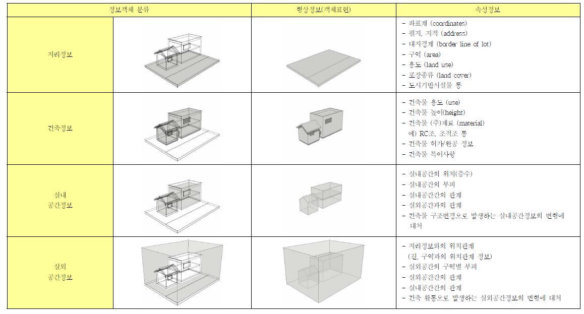 건축도시통합모델(iBUM) 객체의 형상/속성정보