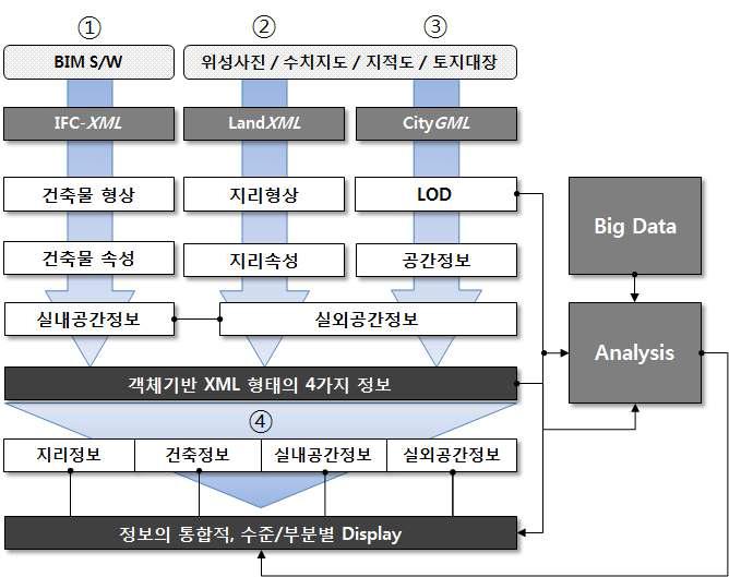 건축도시통합모델(iBUM)의 개발방향