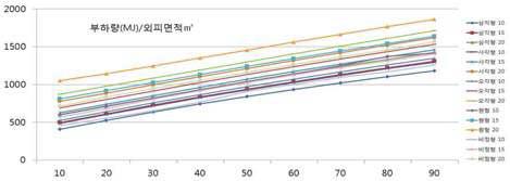 외피면적당 부하량 비교