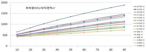 바닥면적당 부하량 비교