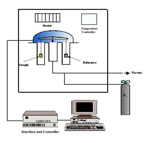 Water sorption 측정원리