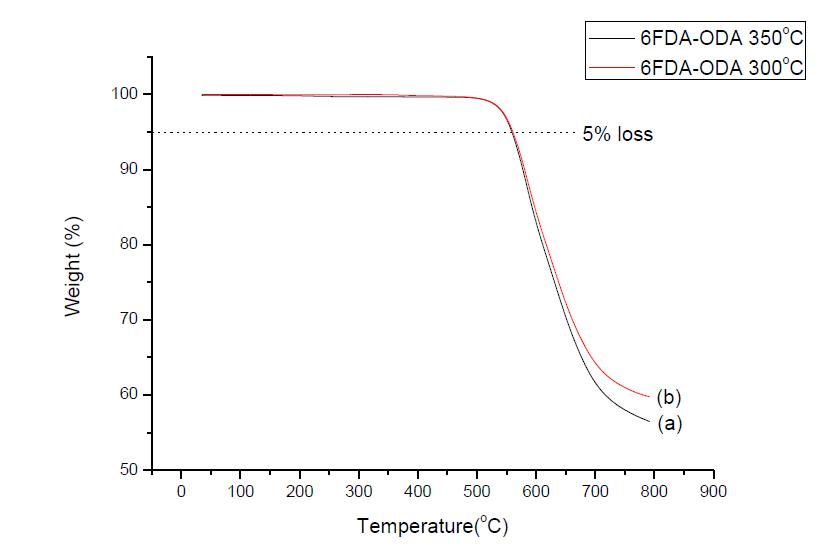 경화 온도별 폴리이미드의 TGA 분석 결과