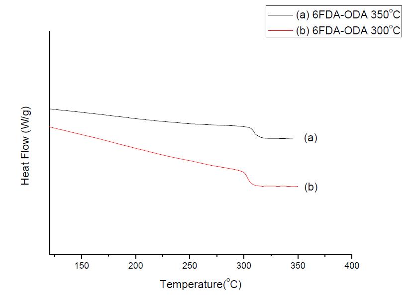 경화 온도별 폴리이미드의 DSC 분석 결과