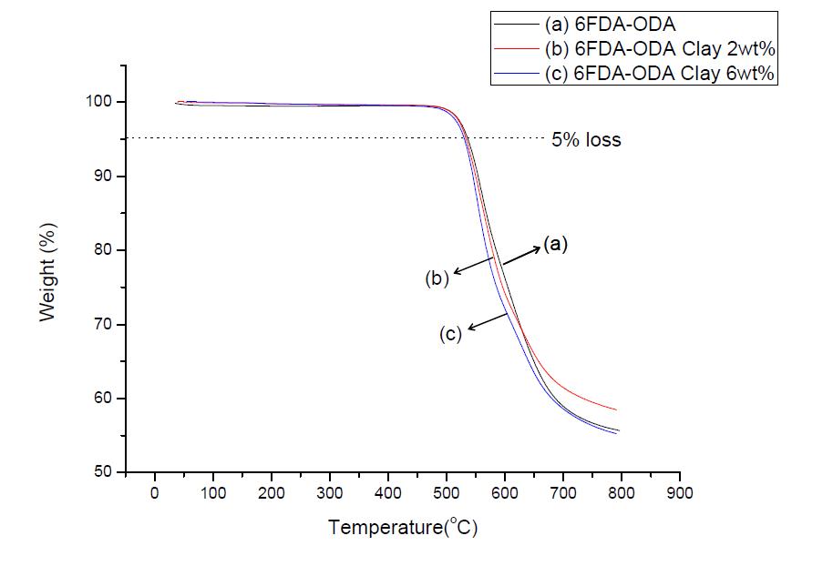 나노클레이를 첨가한 폴리이미드의 TGA 분석 결과