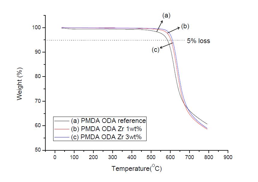 zirconium을 첨가한 폴리이미드의 TGA 분석 결과