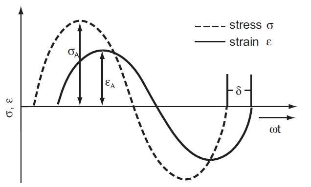 동역학적분석 원리 = phase angle, E = tensile modulus, G = shear modulus, K = bulk compression modulus, L = uniaxial strain modulus