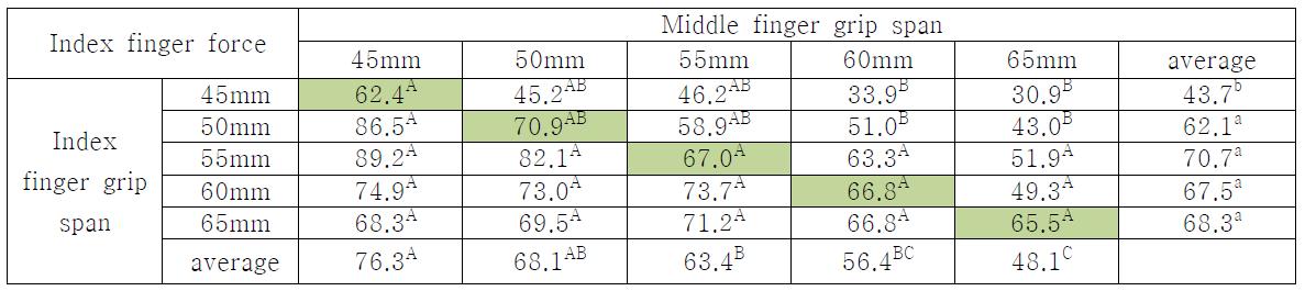각 손가락 별 파지폭 변화에 따른 검지 힘