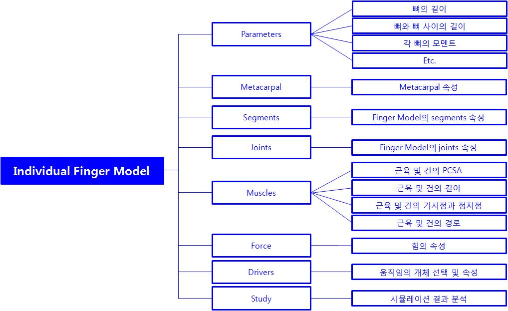 시뮬레이션 손가락 모델의 Hierarchy