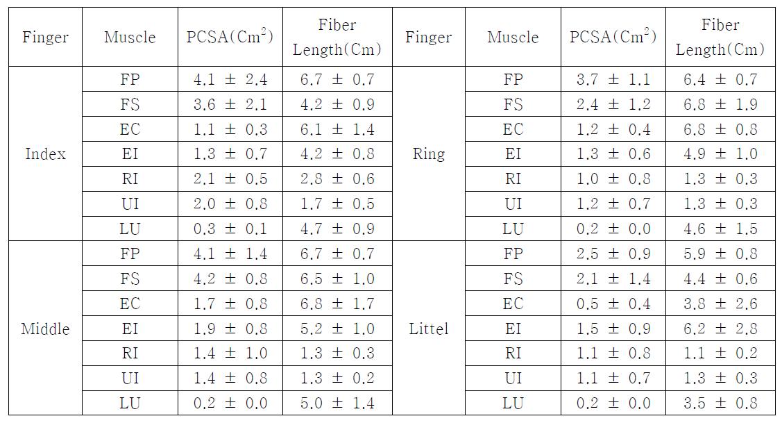 각 손가락별 근육의 PCSA 및 Fiber Length