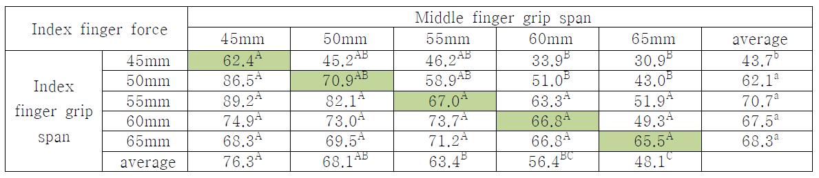 각 손가락별 파지폭 변화에 따른 검지의 힘
