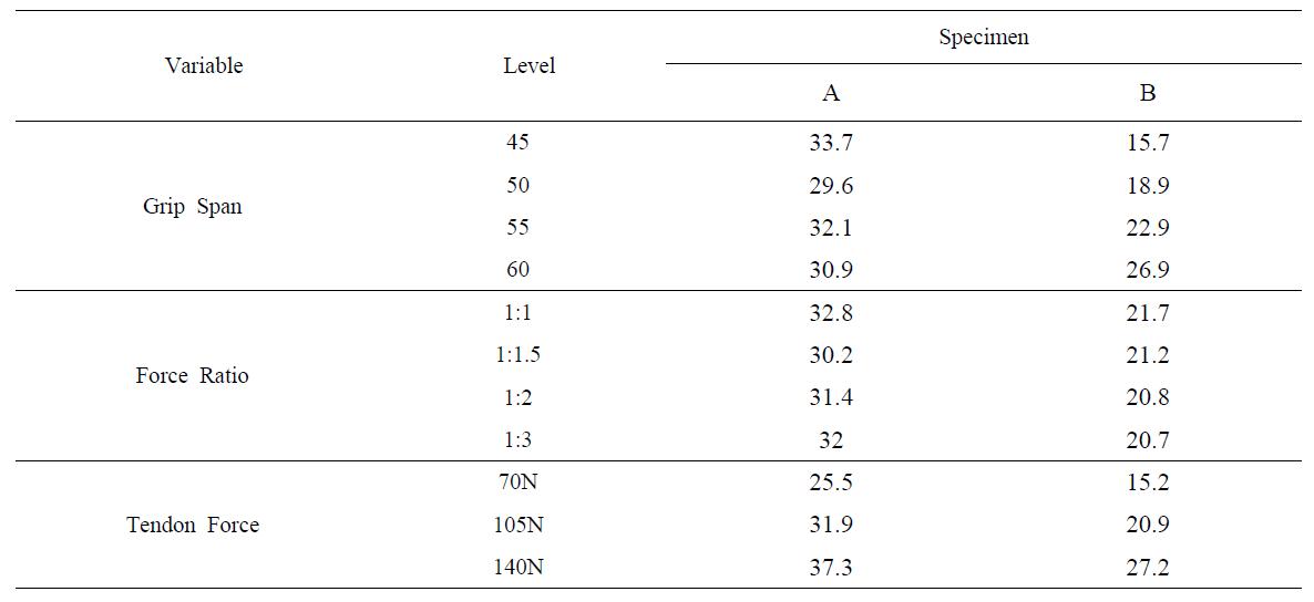 Main effect analysis of each specimen