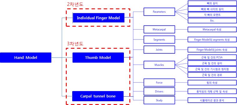 손 통합 모델 개발