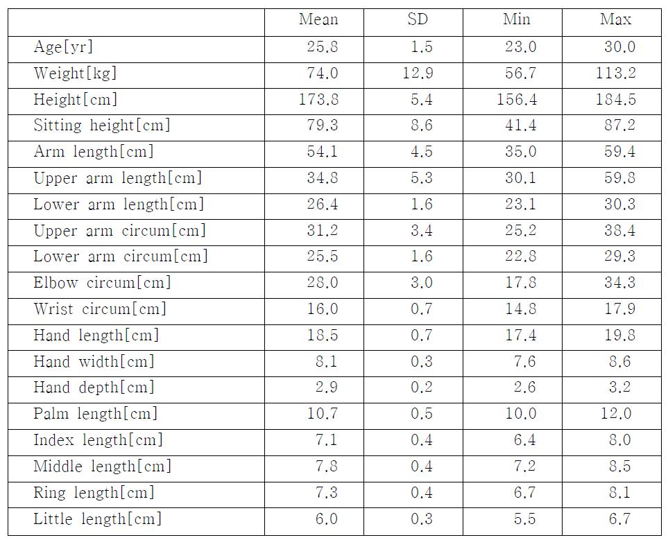 실험 참여자 인체 치수 정보