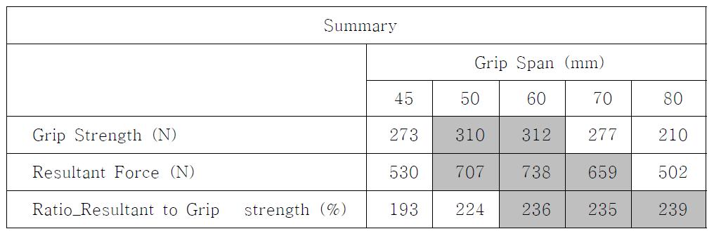 파지 폭에 따른 악력, 합력, 악력에 대한 합력 비율 요약
