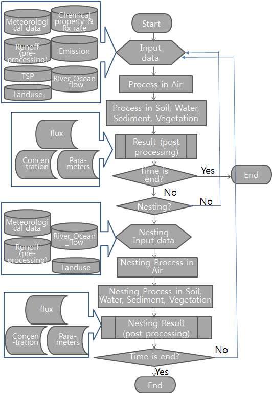 프로그램의 flow chart