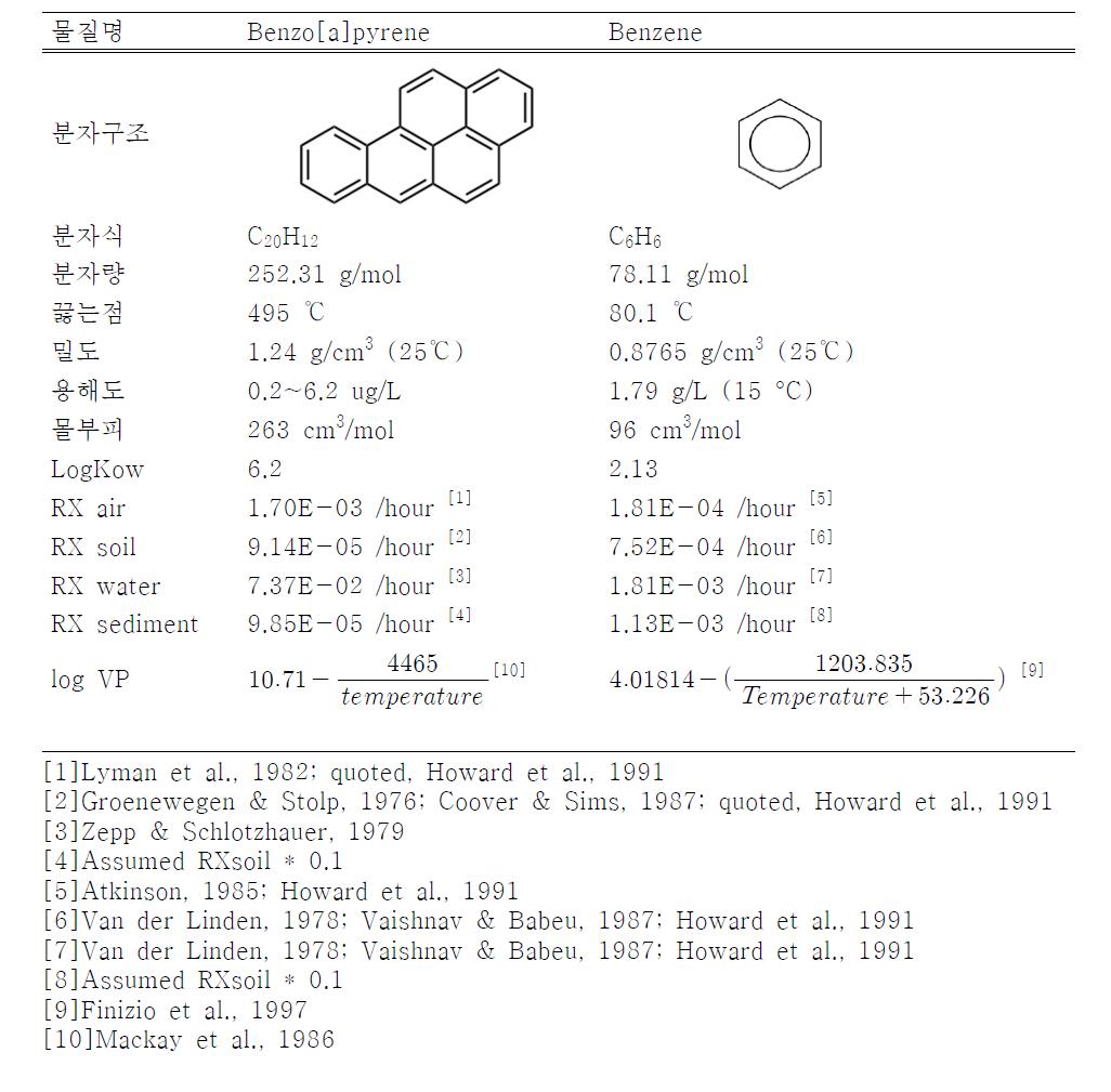 대상 화학물질의 물리화학적 성질