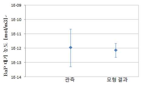 일본 지역에서 BaP 대기 중 농도의 관측과 모형 결과 비교