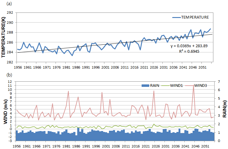 RCP8.5에 따른 한반도의 (a) 온도 (b) 강수와 바람의 변화