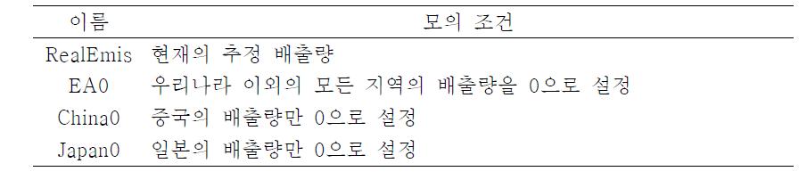 배출량 제어 모의실험 조건과 이름