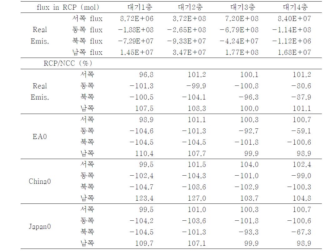 기후변화가 nesting된 한국지역의 경계면을 통한 BaP 순유입량의 변화에 끼치는 영향