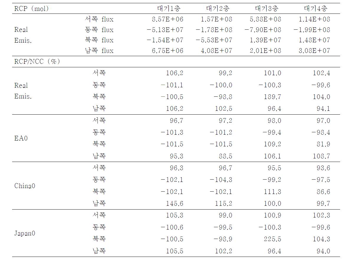 기후변화가 nesting된 한국지역의 경계면을 통한 Benzene 순유입량의 변화에 끼치는 영향