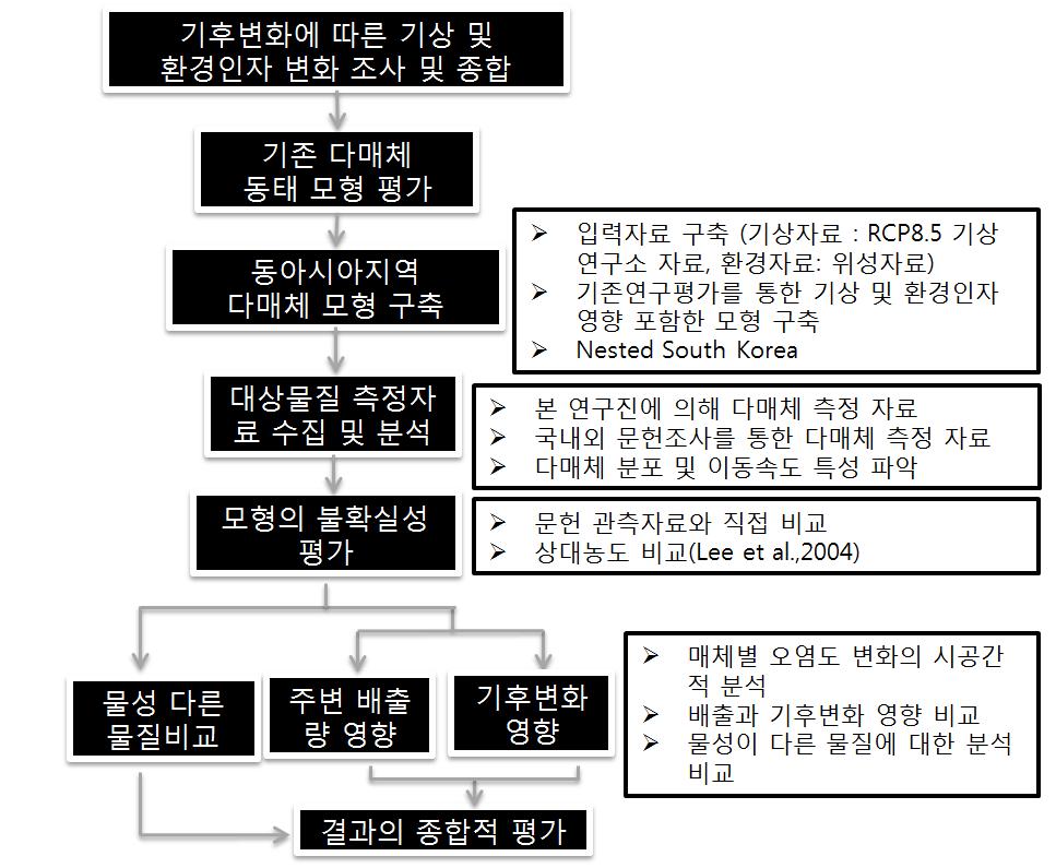 연구 추진 흐름도