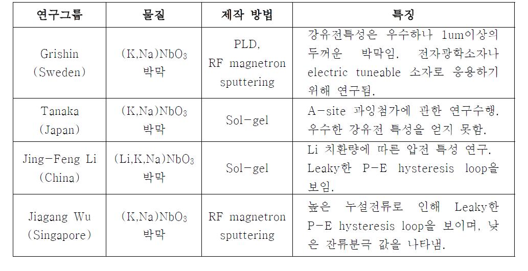 무연 (K,Na)NbO3계 박막의 전세계 연구 동향.