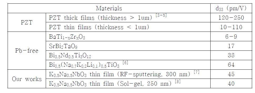 PZT 박막과 비교한 무연계 박막의 압전계수값.